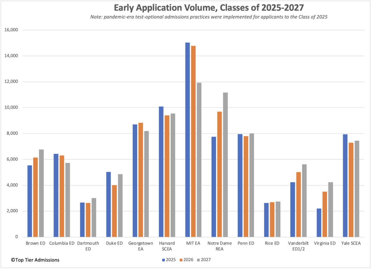 First Look: Class Of 2028 Early Application Trends - Top Tier Admissions